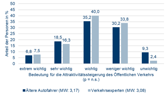 2.Abbildung 2: Bedeutung von Sitzgelegenheiten an Haltestellen/Bahnhöfen zur Attraktivitätssteigerung öffentlicher Verkehrsangebote für ältere Menschen  Die Abbildung zeigt die Bedeutung von Sitzgelegenheiten an Haltestellen/Bahnhöfen von älteren Menschen zur Attraktivitätssteigerung des Öffentlichen Verkehrs im Vergleich zur Einschätzung von Verkehrsexperten und Expertinnen. Für nur 6,8 Prozent der älteren Autofahrenden wird die Verbesserung von Informationseinrichtungen in Bahnhöfen als extrem wichtig betrachtet. 18,5 Prozent der Befragten empfanden dies als sehr wichtig, 35,2 Prozent als wichtig und 30,2 Prozent als weniger wichtig. 9,3 Prozent der Autofahrenden war dies unwichtig für die Attraktivitätssteigerung.  7,5 Prozent der Verkehrsexperten und Expertinnen schätzen die Bedeutung von Sitzgelegenheiten an Haltestellen/Bahnhöfen zur Attraktivitätssteigerung als extrem wichtig ein. 16,3 Prozent schätzen dies als sehr wichtig, 40 Prozent als wichtig, 6 Prozent als weniger wichtig und 2,4 Prozent als unwichtig ein.